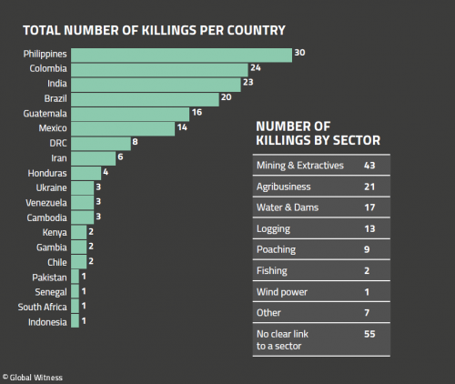 A bar graph showing the number of killings of activists by sector