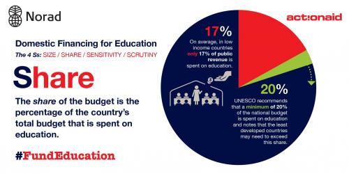 Domestic Financing for Education: Share