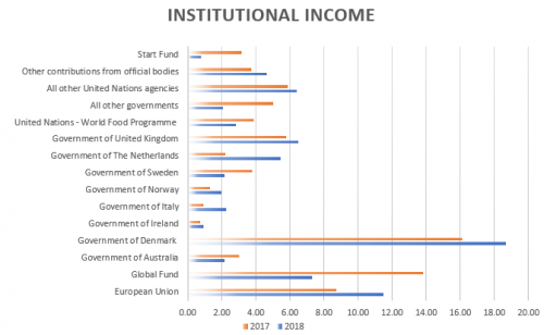 A breakdown of ActionAid International's institutional income