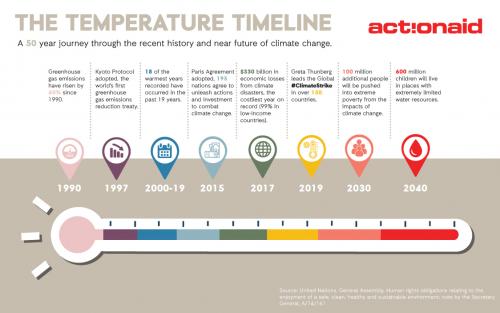 An infographic showing details of climate change in the near past and near future